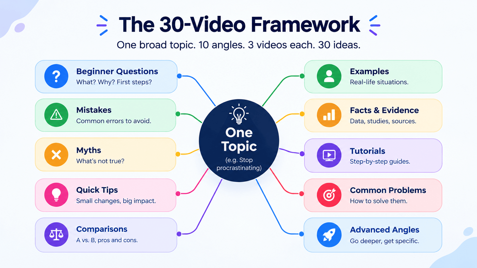 The 30-Video Framework Mind Map (1)